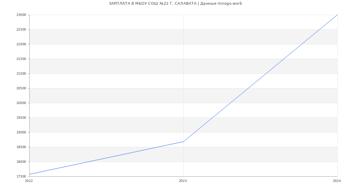 Статистика зарплат МБОУ СОШ №22 Г. САЛАВАТА