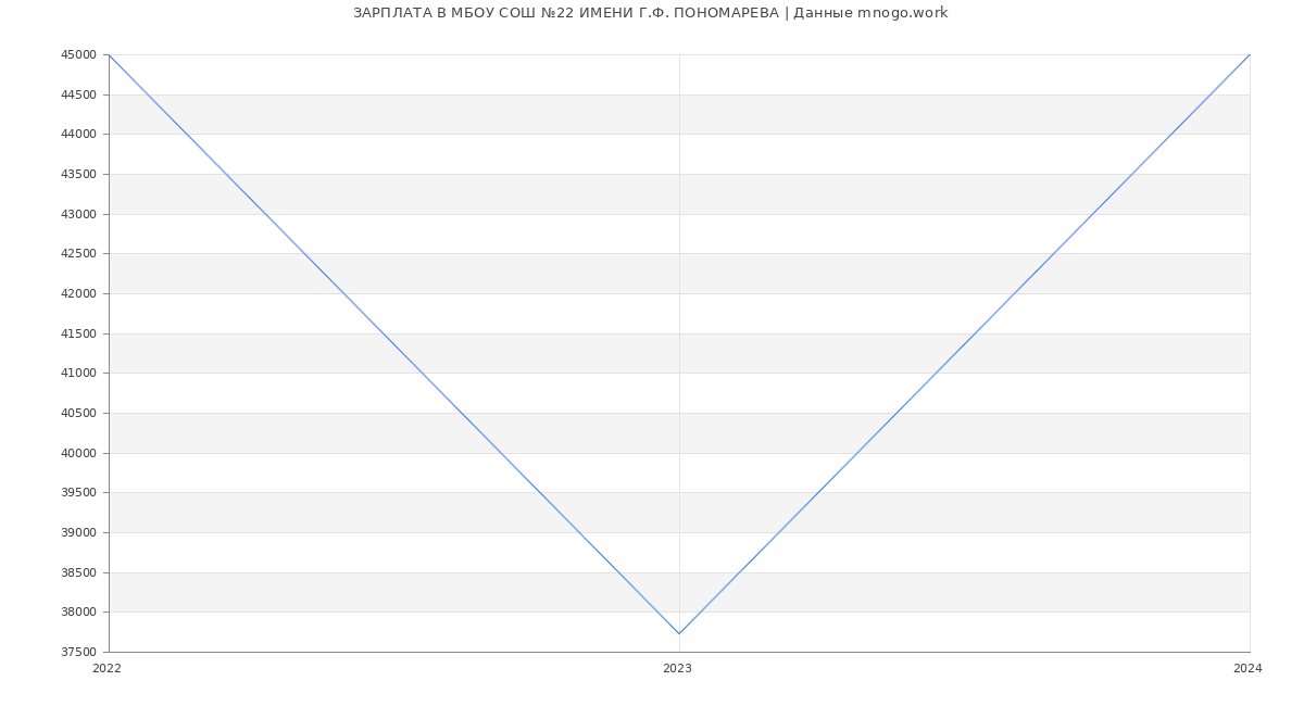 Статистика зарплат МБОУ СОШ №22 ИМЕНИ Г.Ф. ПОНОМАРЕВА