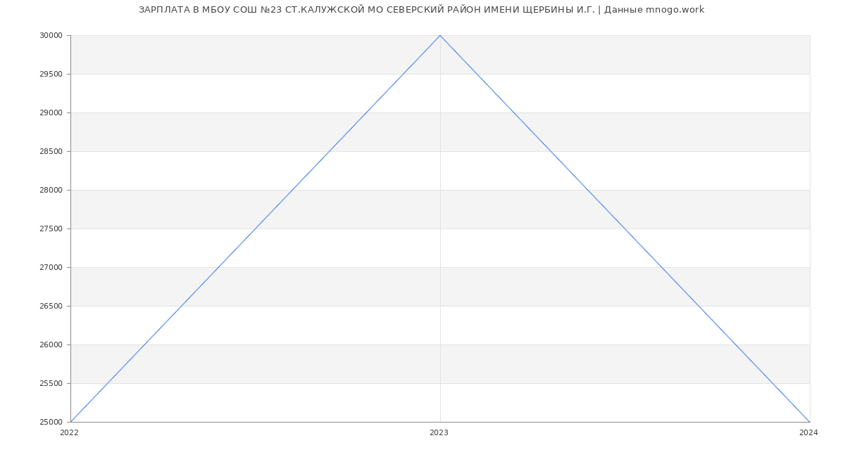 Статистика зарплат МБОУ СОШ №23 СТ.КАЛУЖСКОЙ МО СЕВЕРСКИЙ РАЙОН ИМЕНИ ЩЕРБИНЫ И.Г.