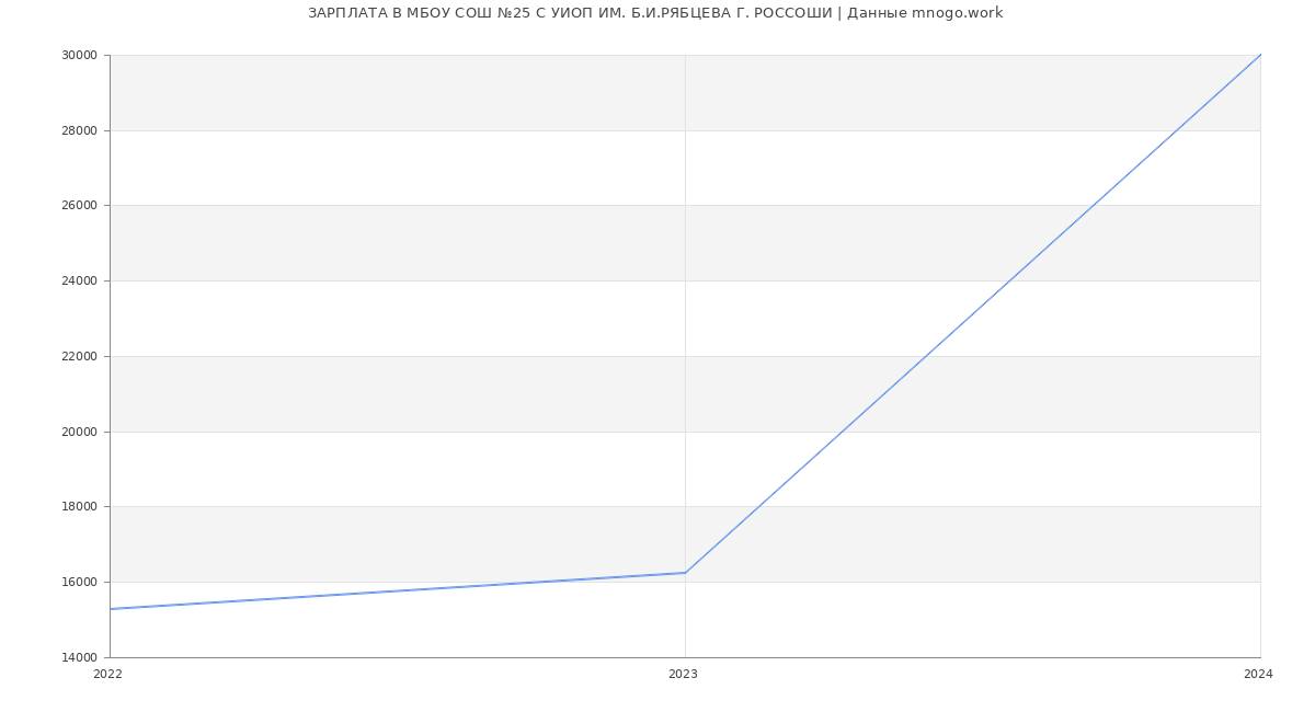 Статистика зарплат МБОУ СОШ №25 С УИОП ИМ. Б.И.РЯБЦЕВА Г. РОССОШИ