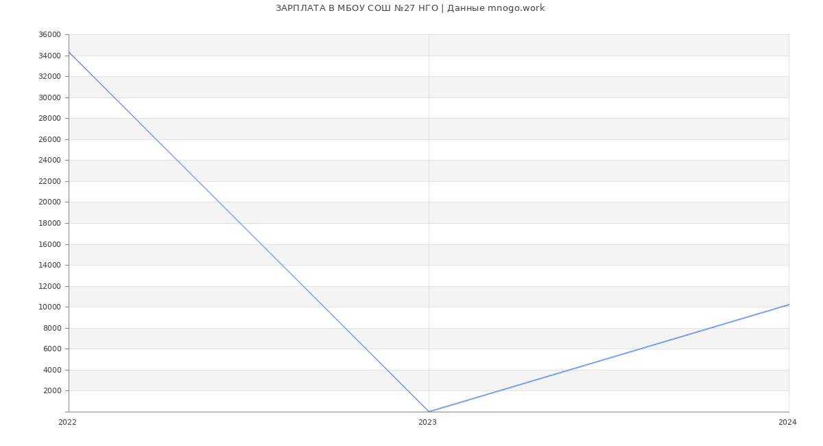 Статистика зарплат МБОУ СОШ №27 НГО