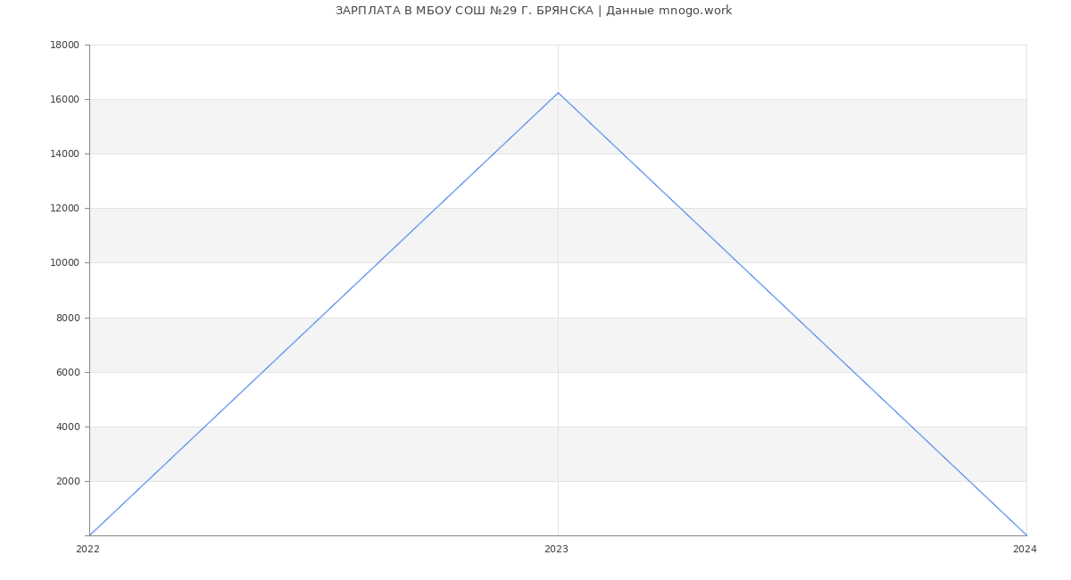 Статистика зарплат МБОУ СОШ №29 Г. БРЯНСКА