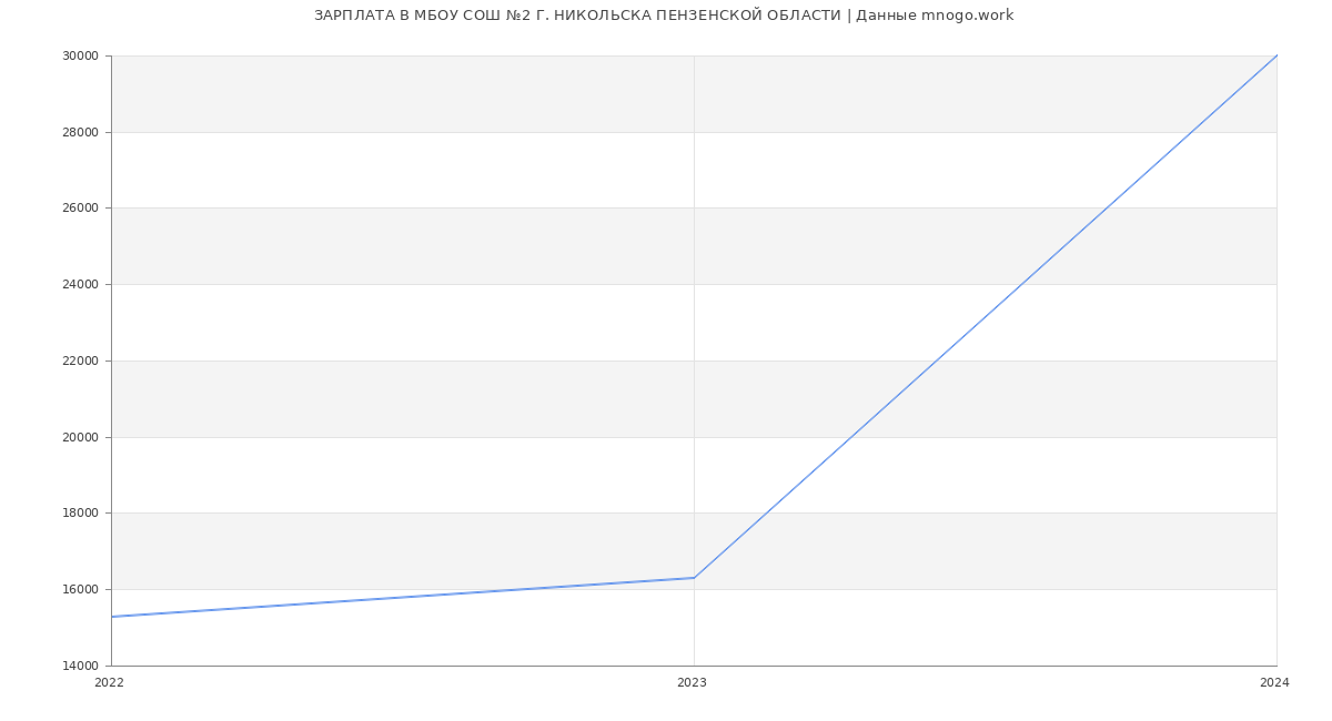 Статистика зарплат МБОУ СОШ №2 Г. НИКОЛЬСКА ПЕНЗЕНСКОЙ ОБЛАСТИ