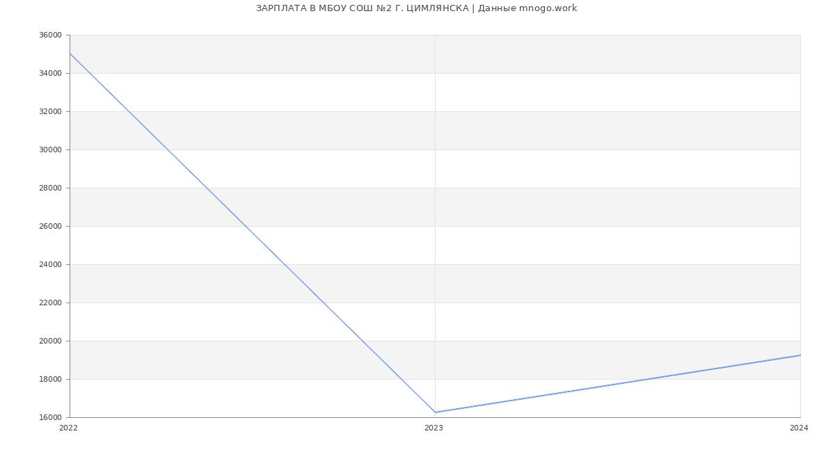 Статистика зарплат МБОУ СОШ №2 Г. ЦИМЛЯНСКА