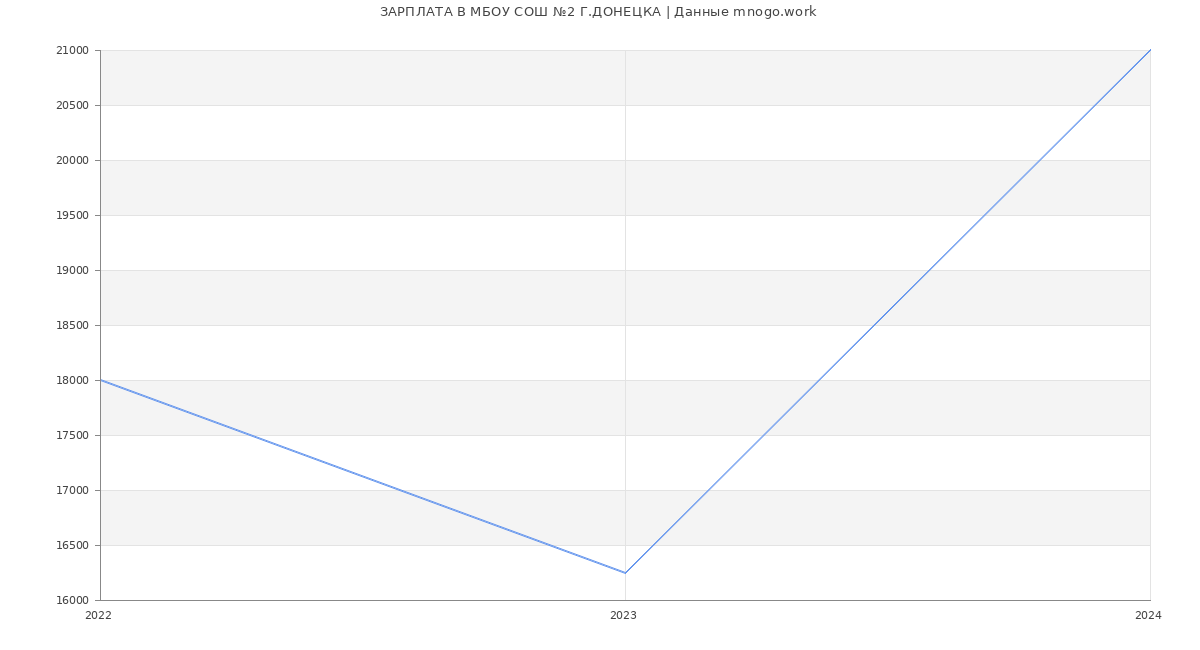 Статистика зарплат МБОУ СОШ №2 Г.ДОНЕЦКА
