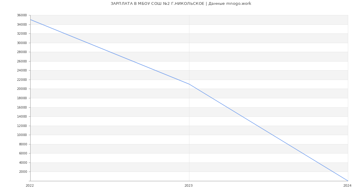 Статистика зарплат МБОУ СОШ №2 Г.НИКОЛЬСКОЕ