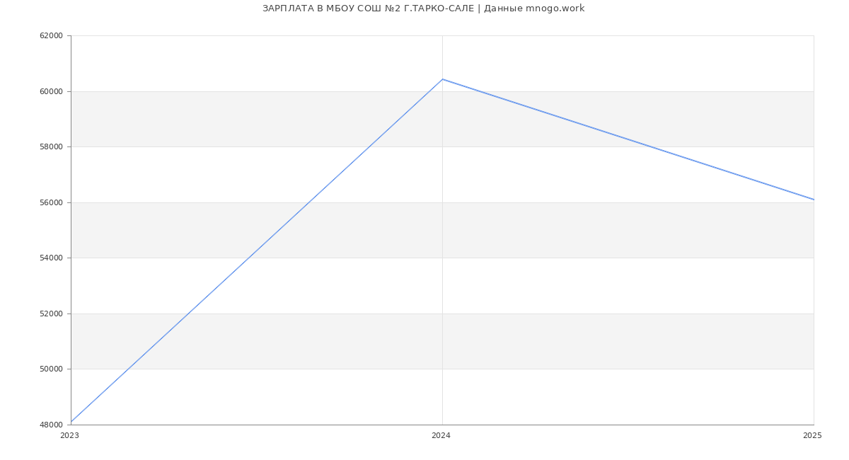 Статистика зарплат МБОУ СОШ №2 Г.ТАРКО-САЛЕ
