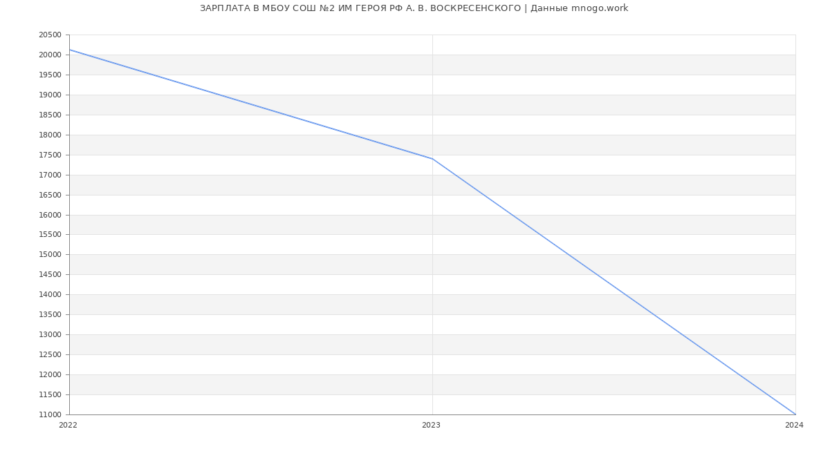 Статистика зарплат МБОУ СОШ №2 ИМ ГЕРОЯ РФ А. В. ВОСКРЕСЕНСКОГО