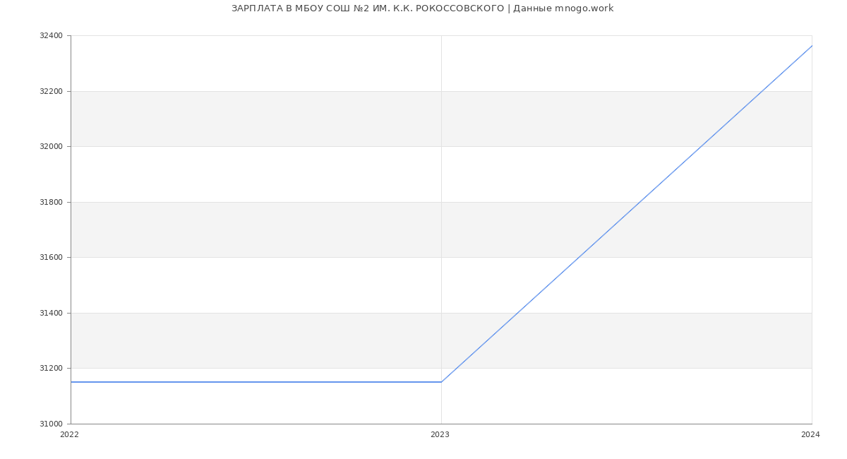 Статистика зарплат МБОУ СОШ №2 ИМ. К.К. РОКОССОВСКОГО