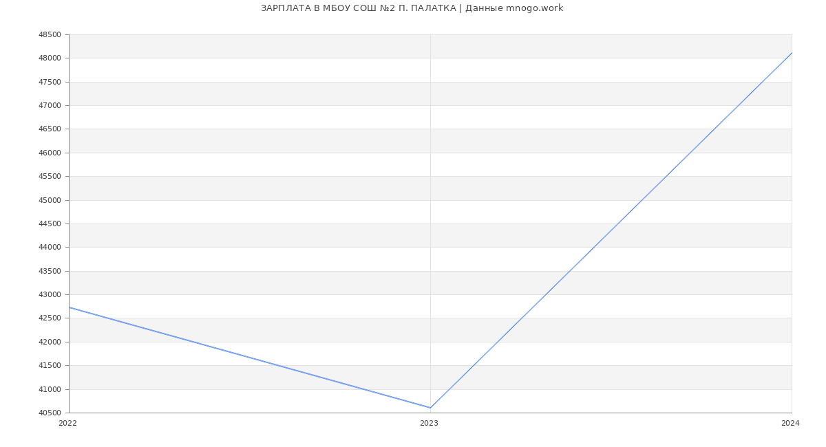 Статистика зарплат МБОУ СОШ №2 П. ПАЛАТКА