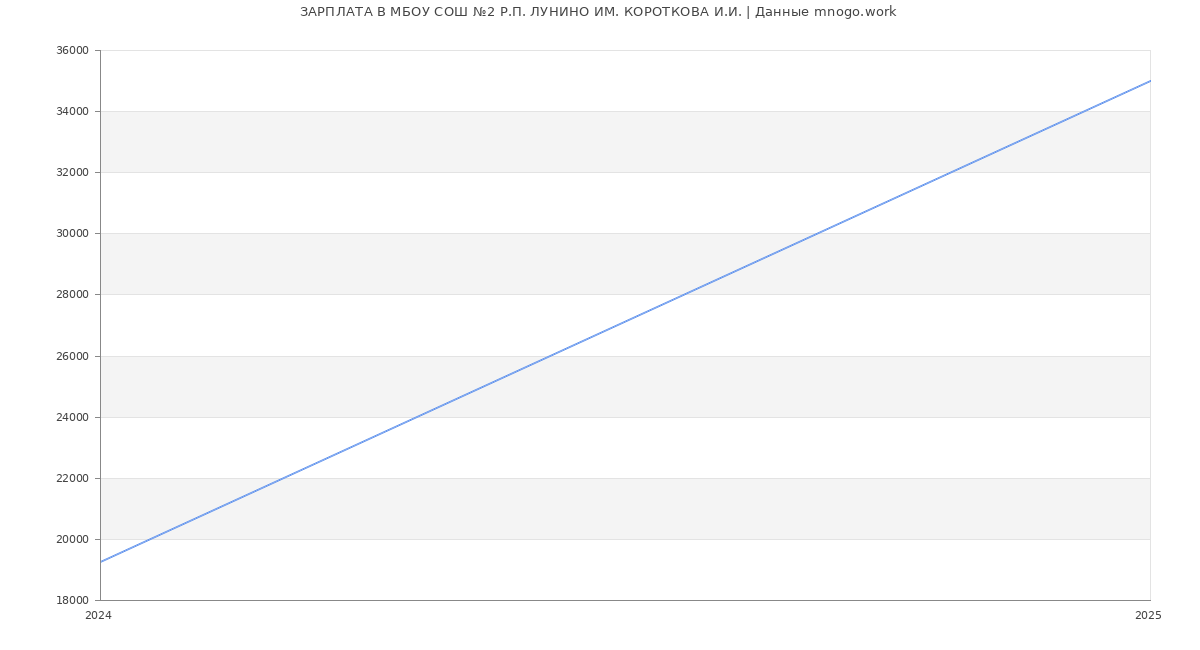 Статистика зарплат МБОУ СОШ №2 Р.П. ЛУНИНО ИМ. КОРОТКОВА И.И.