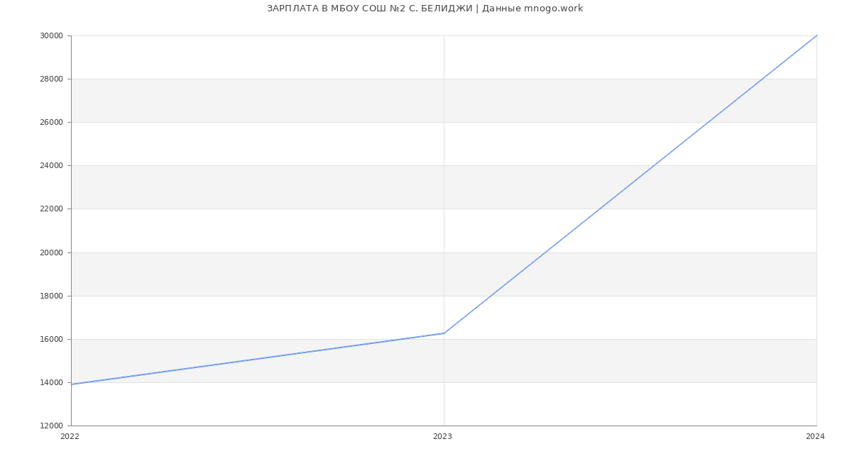 Статистика зарплат МБОУ СОШ №2 С. БЕЛИДЖИ