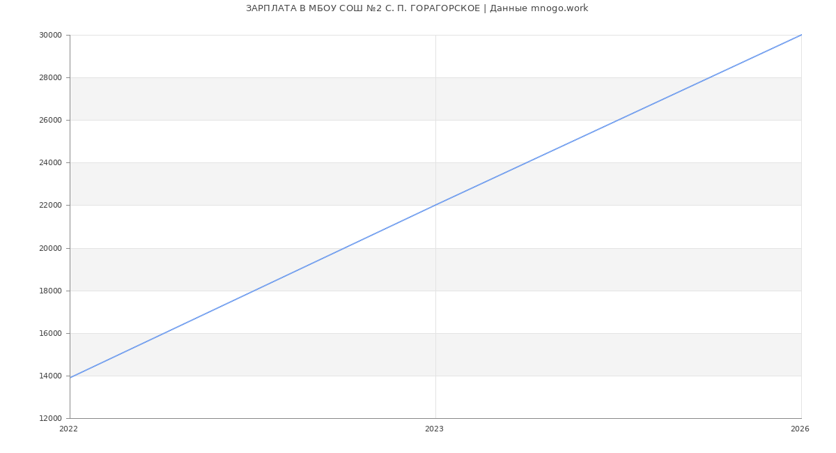 Статистика зарплат в МБОУ СОШ №2 С. П. ГОРАГОРСКОЕ