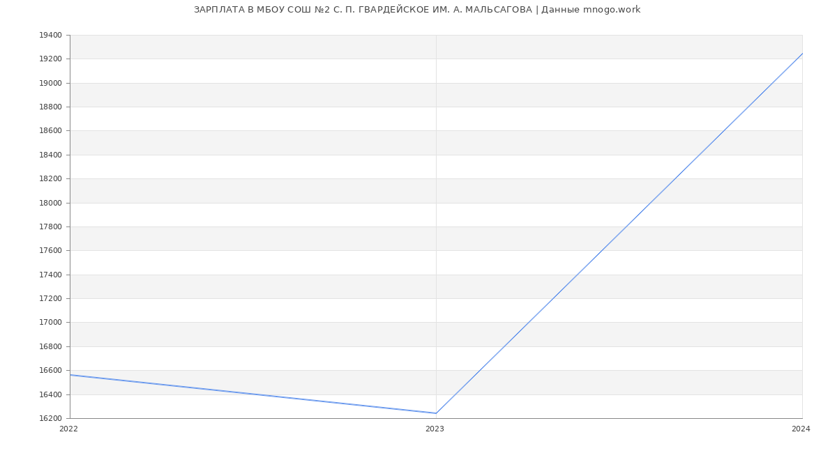 Статистика зарплат МБОУ СОШ №2 С. П. ГВАРДЕЙСКОЕ ИМ. А. МАЛЬСАГОВА