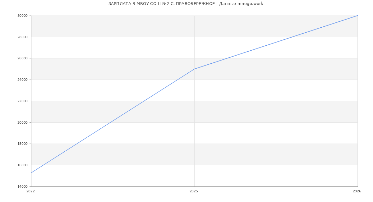 Статистика зарплат МБОУ СОШ №2 С. ПРАВОБЕРЕЖНОЕ