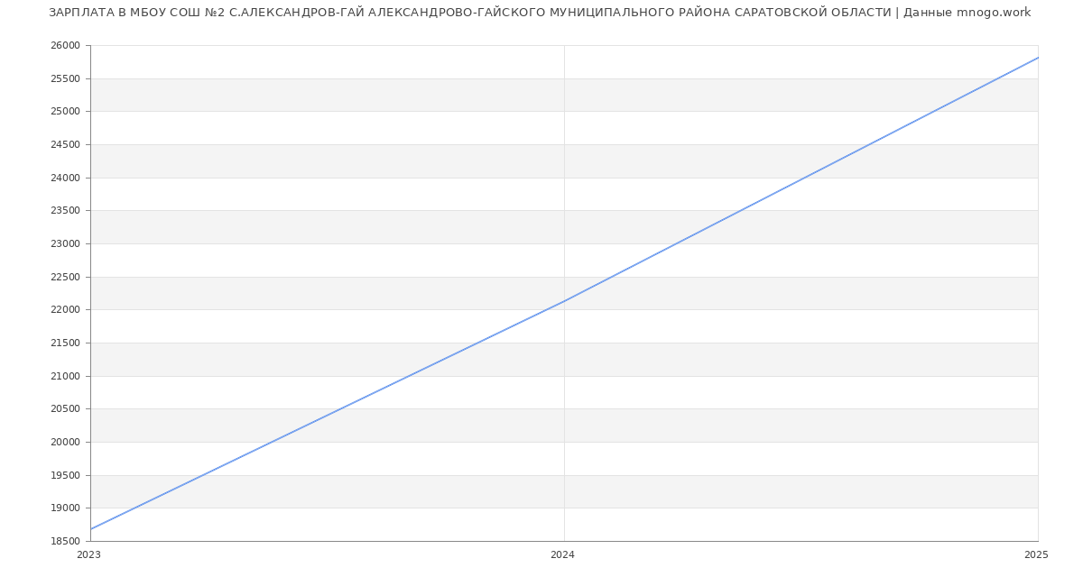 Статистика зарплат МБОУ СОШ №2 С.АЛЕКСАНДРОВ-ГАЙ АЛЕКСАНДРОВО-ГАЙСКОГО МУНИЦИПАЛЬНОГО РАЙОНА САРАТОВСКОЙ ОБЛАСТИ