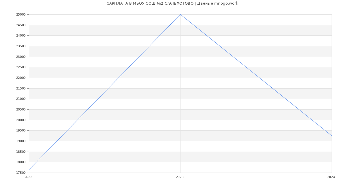 Статистика зарплат МБОУ СОШ №2 С.ЭЛЬХОТОВО