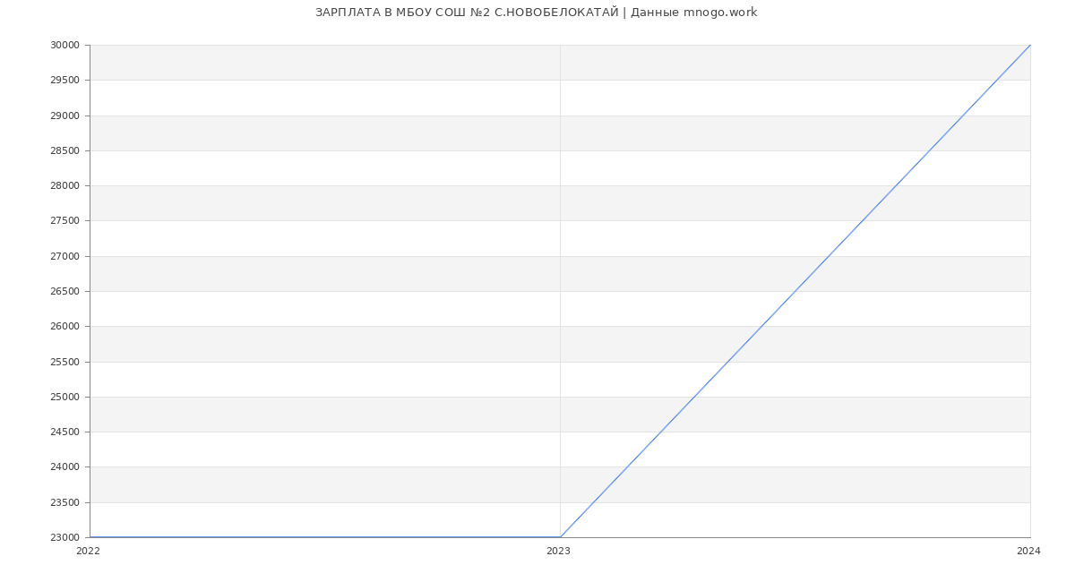 Статистика зарплат МБОУ СОШ №2 С.НОВОБЕЛОКАТАЙ
