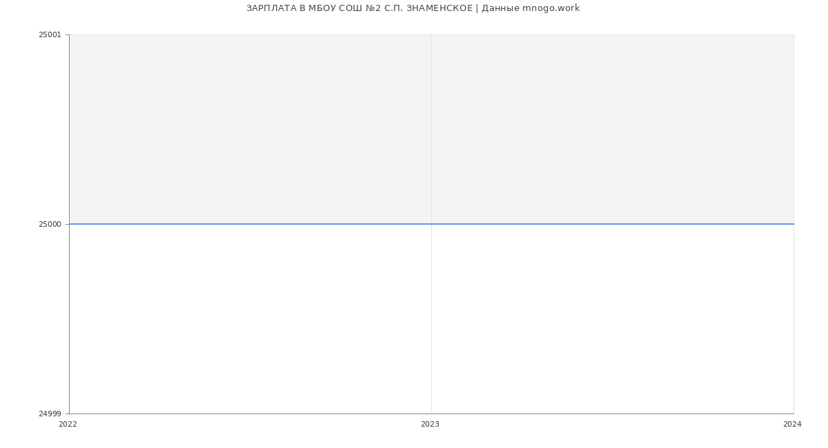 Статистика зарплат МБОУ СОШ №2 С.П. ЗНАМЕНСКОЕ