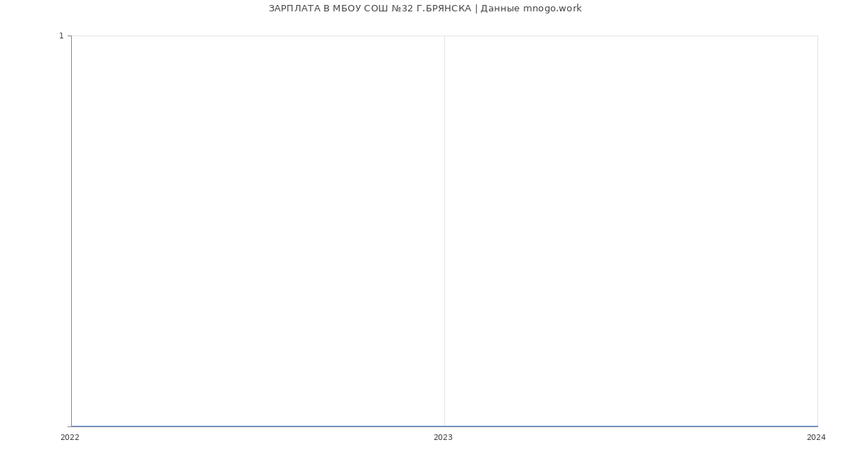 Статистика зарплат МБОУ СОШ №32 Г.БРЯНСКА
