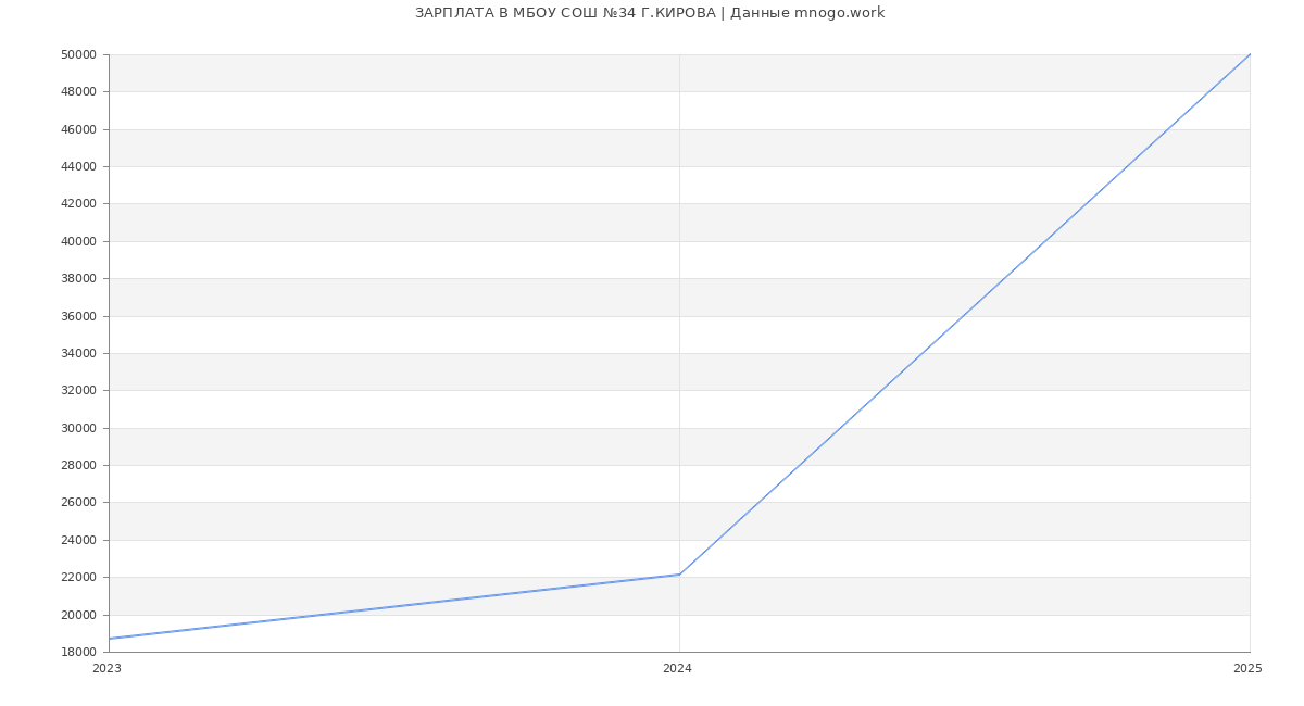 Статистика зарплат МБОУ СОШ №34 Г.КИРОВА Статистика зарплат МБОУ СОШ №34 Г.КИРОВА