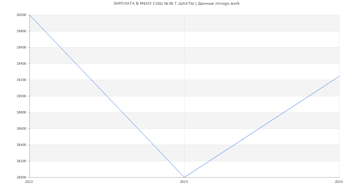 Статистика зарплат МБОУ СОШ №36 Г.ШАХТЫ