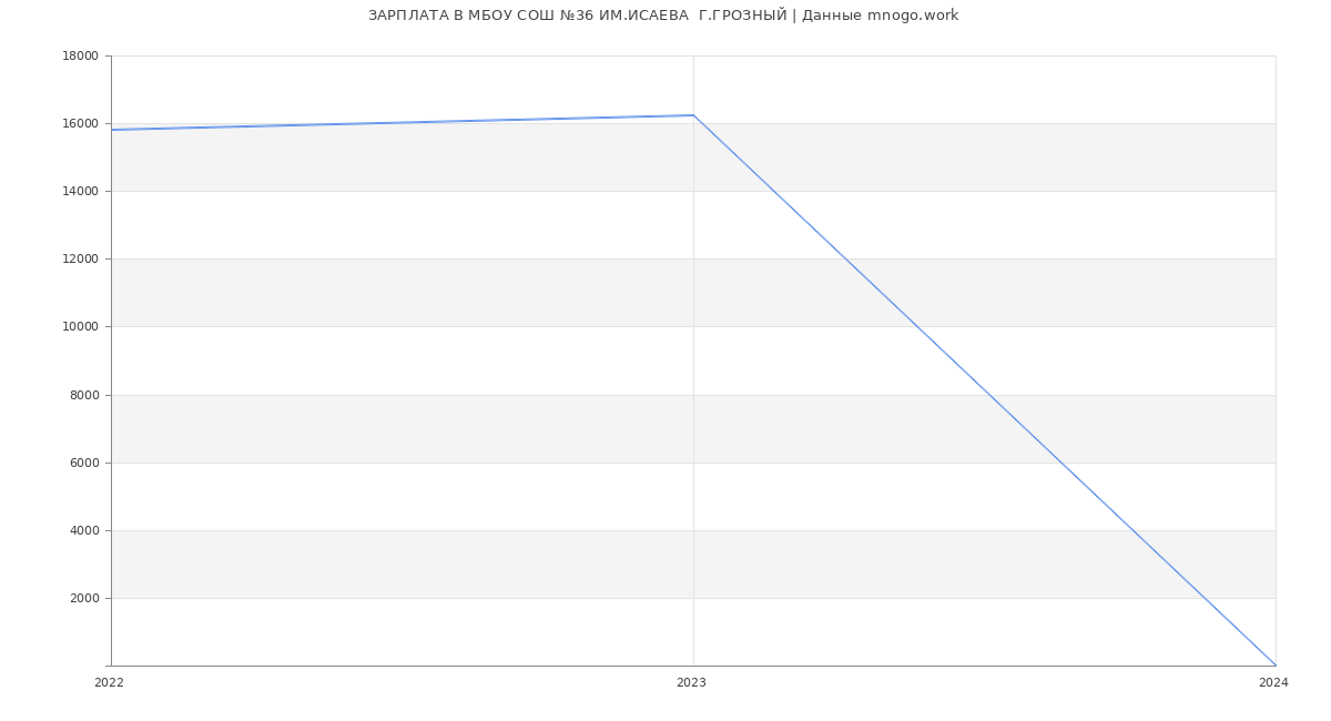 Статистика зарплат МБОУ СОШ №36 ИМ.ИСАЕВА  Г.ГРОЗНЫЙ