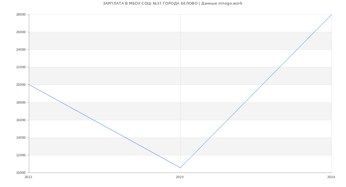 Статистика зарплат МБОУ СОШ №37 ГОРОДА БЕЛОВО