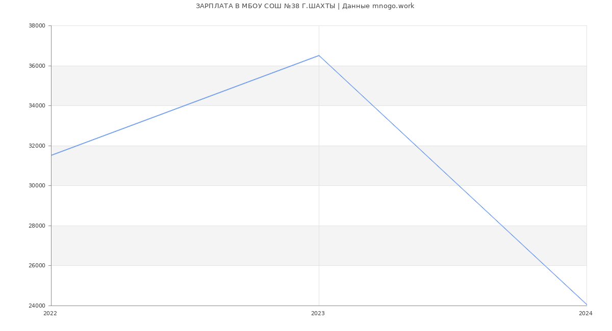Статистика зарплат МБОУ СОШ №38 Г.ШАХТЫ