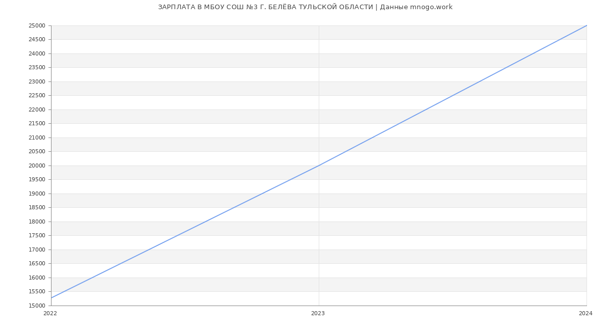Статистика зарплат МБОУ СОШ №3 Г. БЕЛЁВА ТУЛЬСКОЙ ОБЛАСТИ
