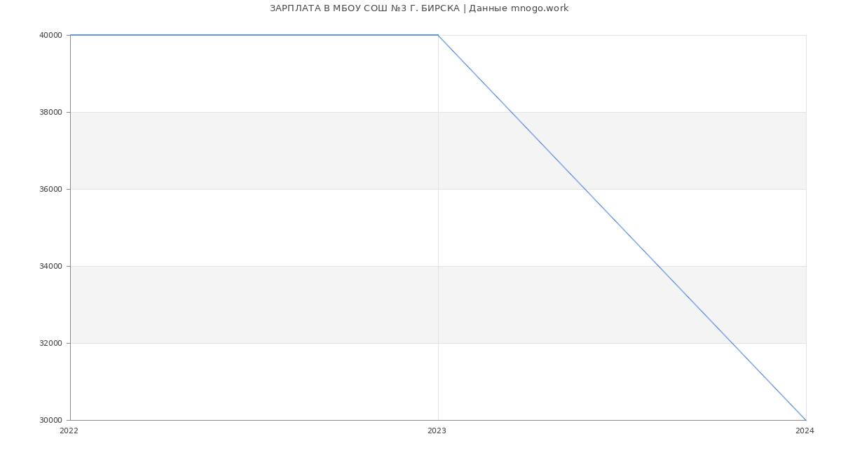 Статистика зарплат МБОУ СОШ №3 Г. БИРСКА