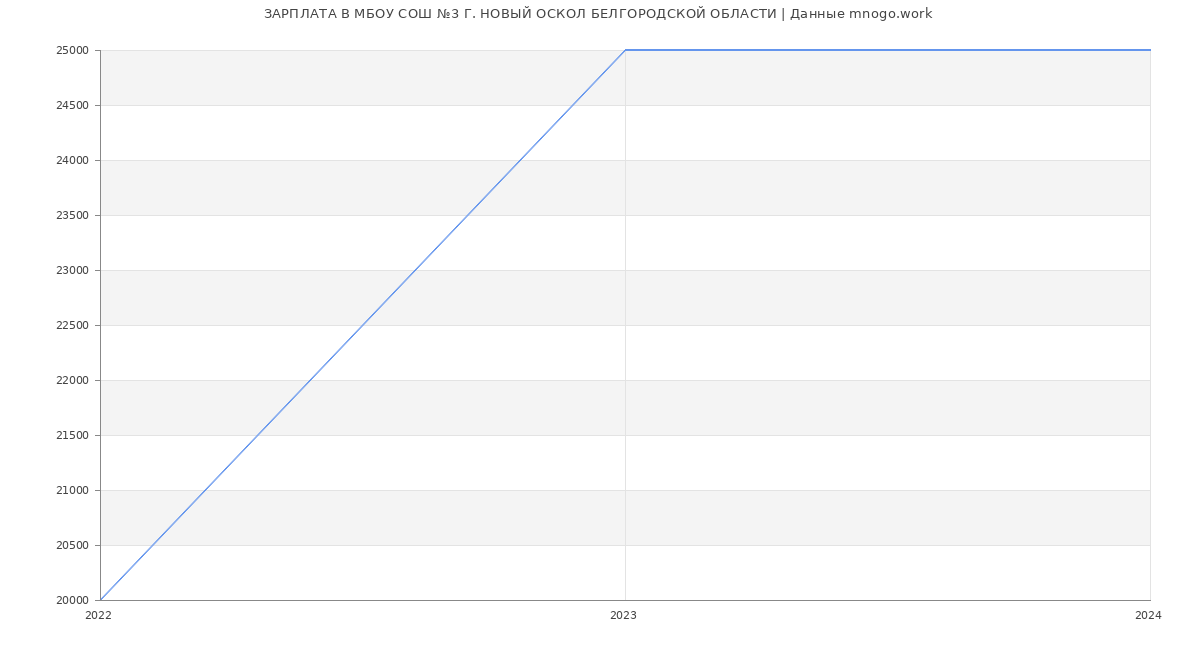 Статистика зарплат МБОУ СОШ №3 Г. НОВЫЙ ОСКОЛ БЕЛГОРОДСКОЙ ОБЛАСТИ