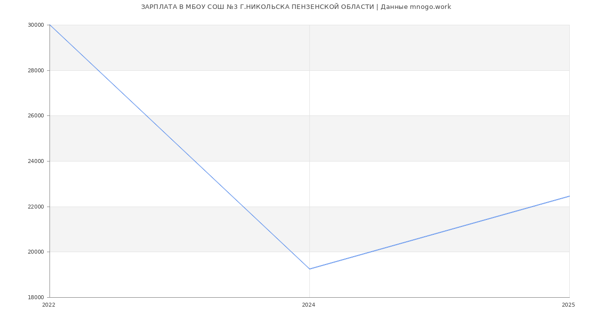 Статистика зарплат МБОУ СОШ №3 Г.НИКОЛЬСКА ПЕНЗЕНСКОЙ ОБЛАСТИ