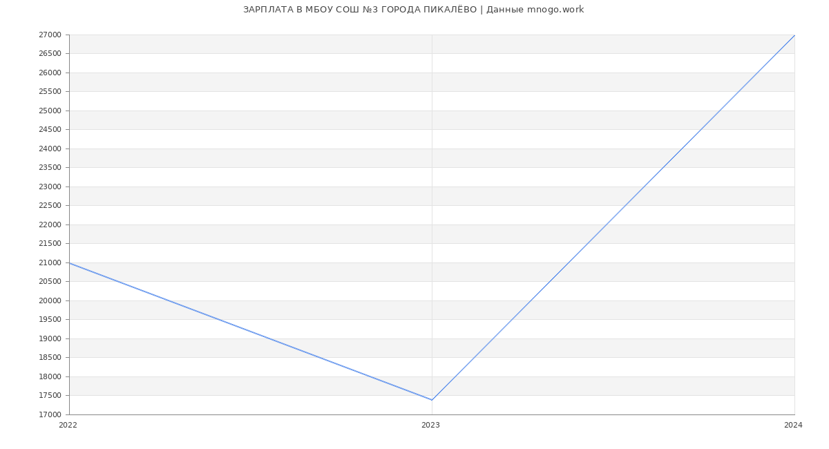 Статистика зарплат МБОУ СОШ №3 ГОРОДА ПИКАЛЁВО
