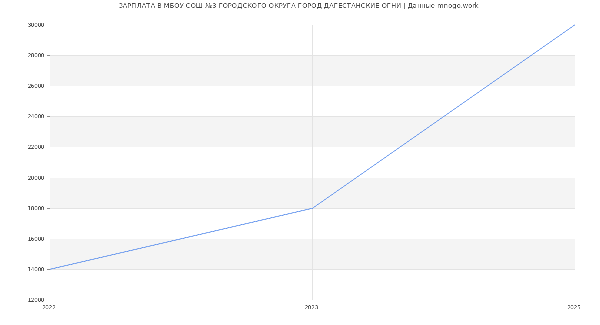 Статистика зарплат МБОУ СОШ №3 ГОРОДСКОГО ОКРУГА ГОРОД ДАГЕСТАНСКИЕ ОГНИ