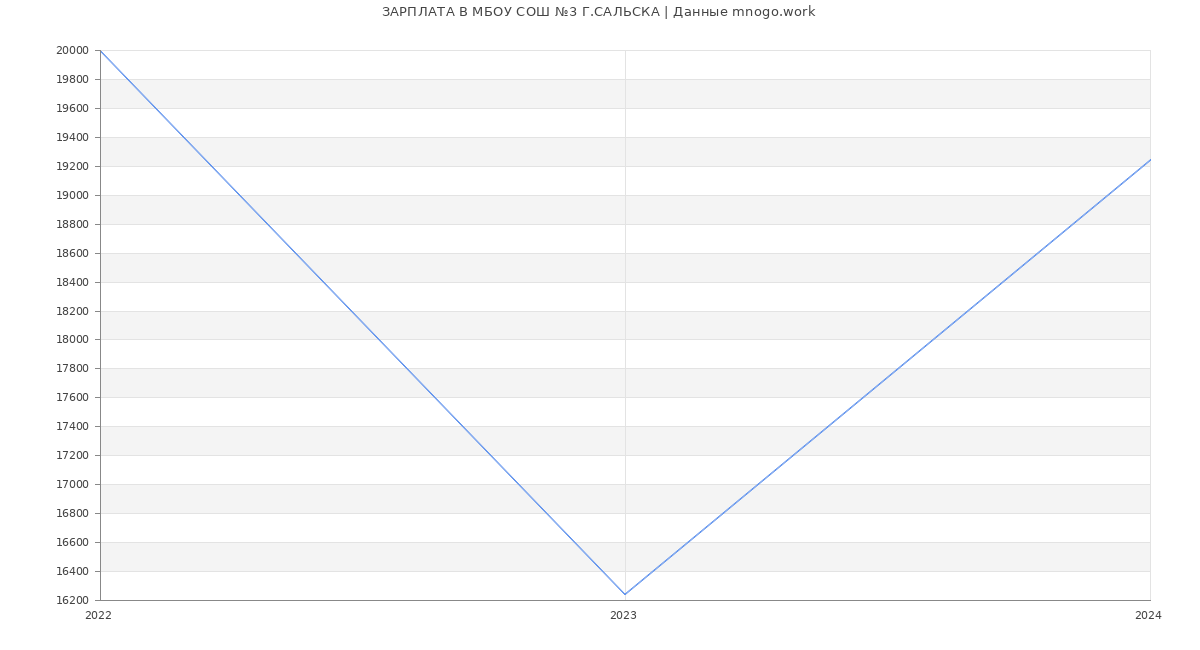 Статистика зарплат МБОУ СОШ №3 Г.САЛЬСКА