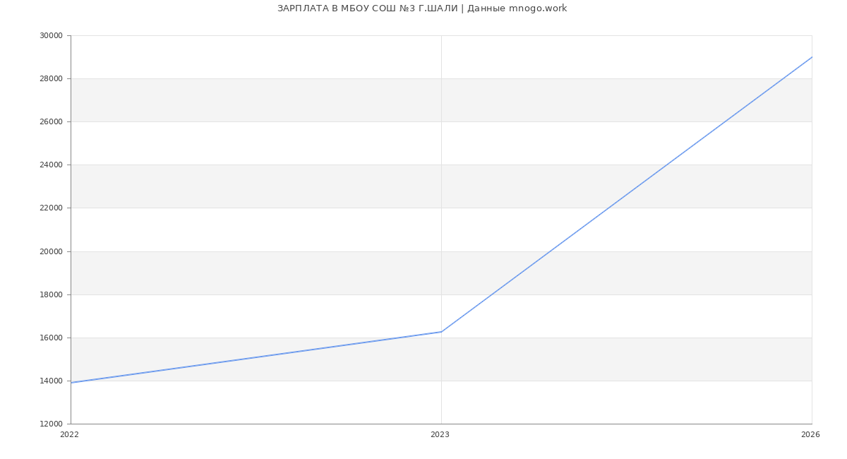 Статистика зарплат МБОУ СОШ №3 Г.ШАЛИ