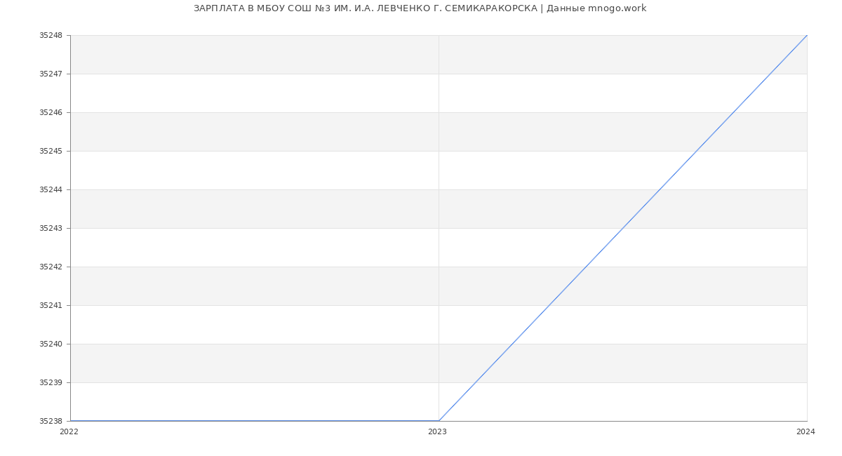 Статистика зарплат МБОУ СОШ №3 ИМ. И.А. ЛЕВЧЕНКО Г. СЕМИКАРАКОРСКА