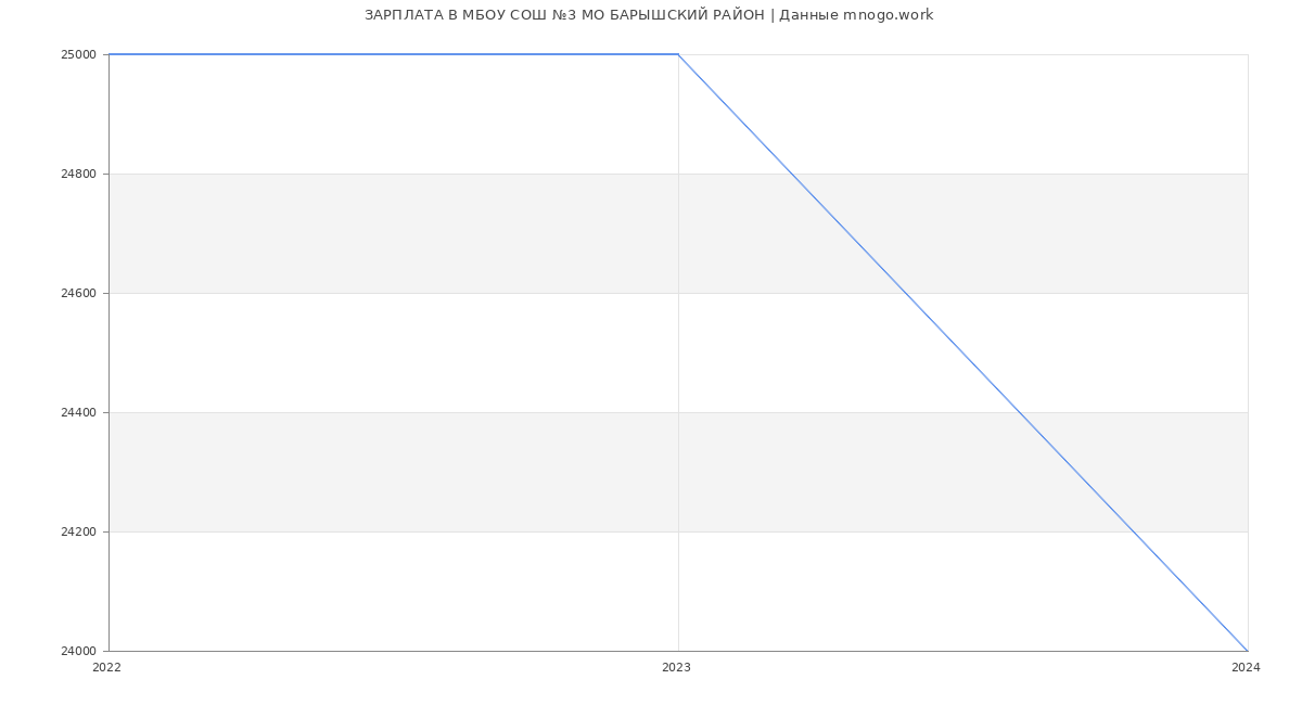 Статистика зарплат МБОУ СОШ №3 МО БАРЫШСКИЙ РАЙОН