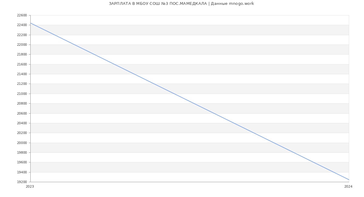 Статистика зарплат МБОУ СОШ №3 ПОС.МАМЕДКАЛА