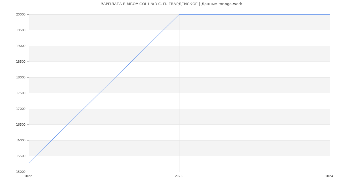 Статистика зарплат МБОУ СОШ №3 С. П. ГВАРДЕЙСКОЕ