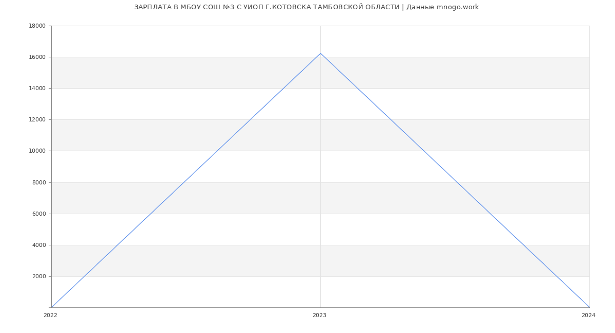 Статистика зарплат МБОУ СОШ №3 С УИОП Г.КОТОВСКА ТАМБОВСКОЙ ОБЛАСТИ