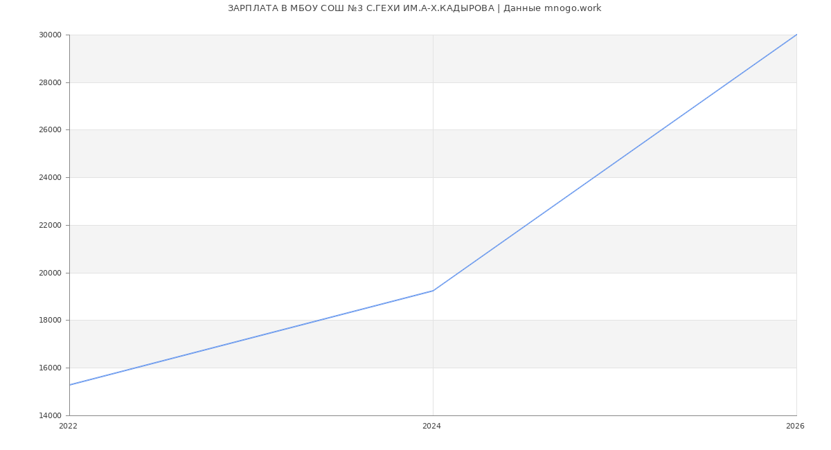 Статистика зарплат МБОУ СОШ №3 С.ГЕХИ ИМ.А-Х.КАДЫРОВА