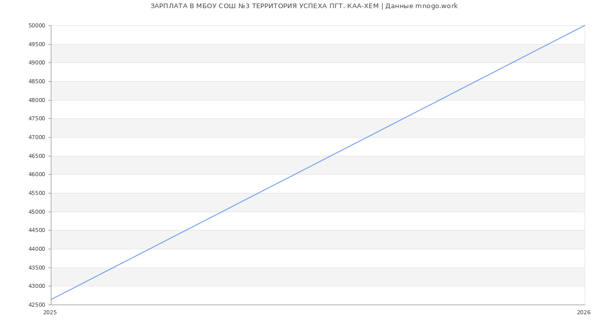 Статистика зарплат МБОУ СОШ №3 ТЕРРИТОРИЯ УСПЕХА ПГТ. КАА-ХЕМ