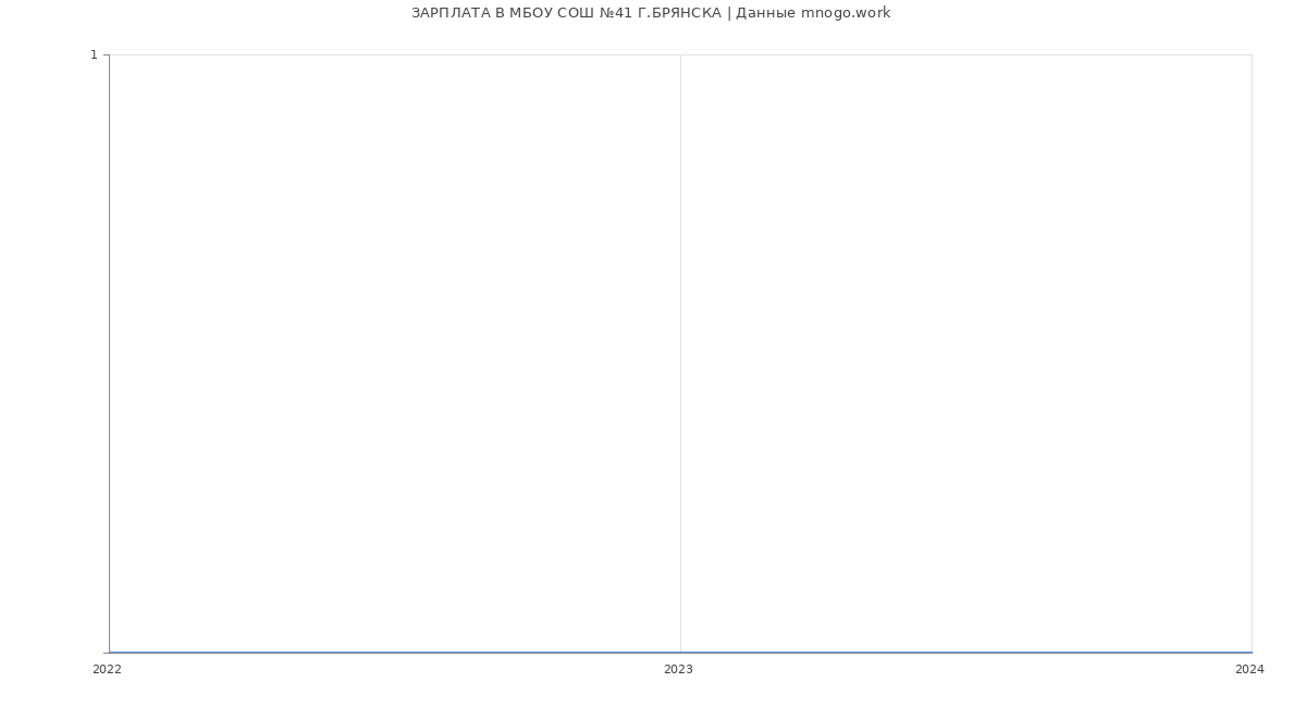 Статистика зарплат МБОУ СОШ №41 Г.БРЯНСКА