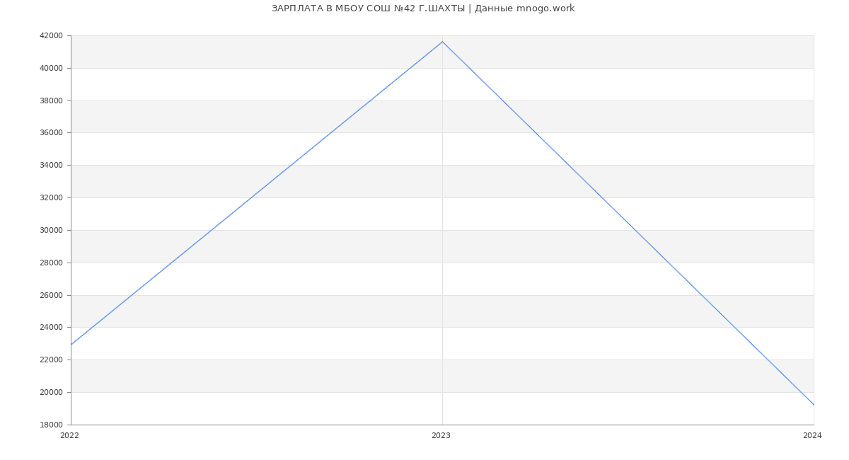 Статистика зарплат МБОУ СОШ №42 Г.ШАХТЫ