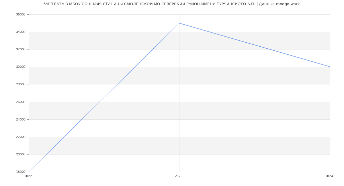 Статистика зарплат МБОУ СОШ №49 СТАНИЦЫ СМОЛЕНСКОЙ МО СЕВЕРСКИЙ РАЙОН ИМЕНИ ТУРЧИНСКОГО А.П.