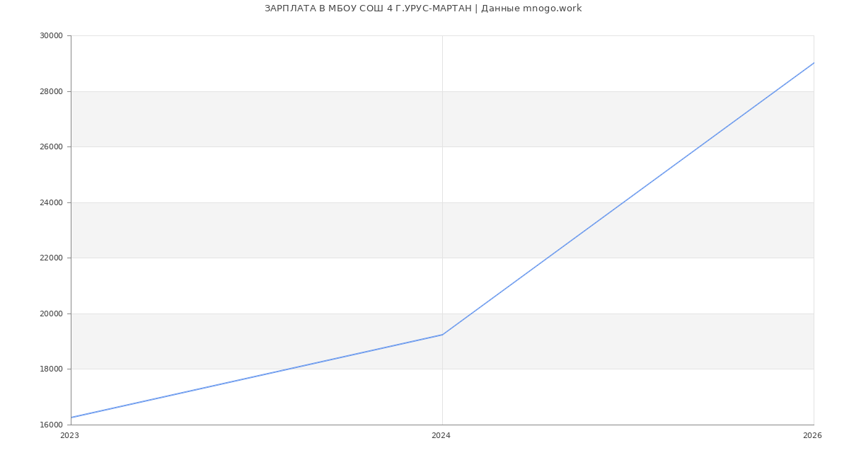 Статистика зарплат МБОУ СОШ 4 Г.УРУС-МАРТАН