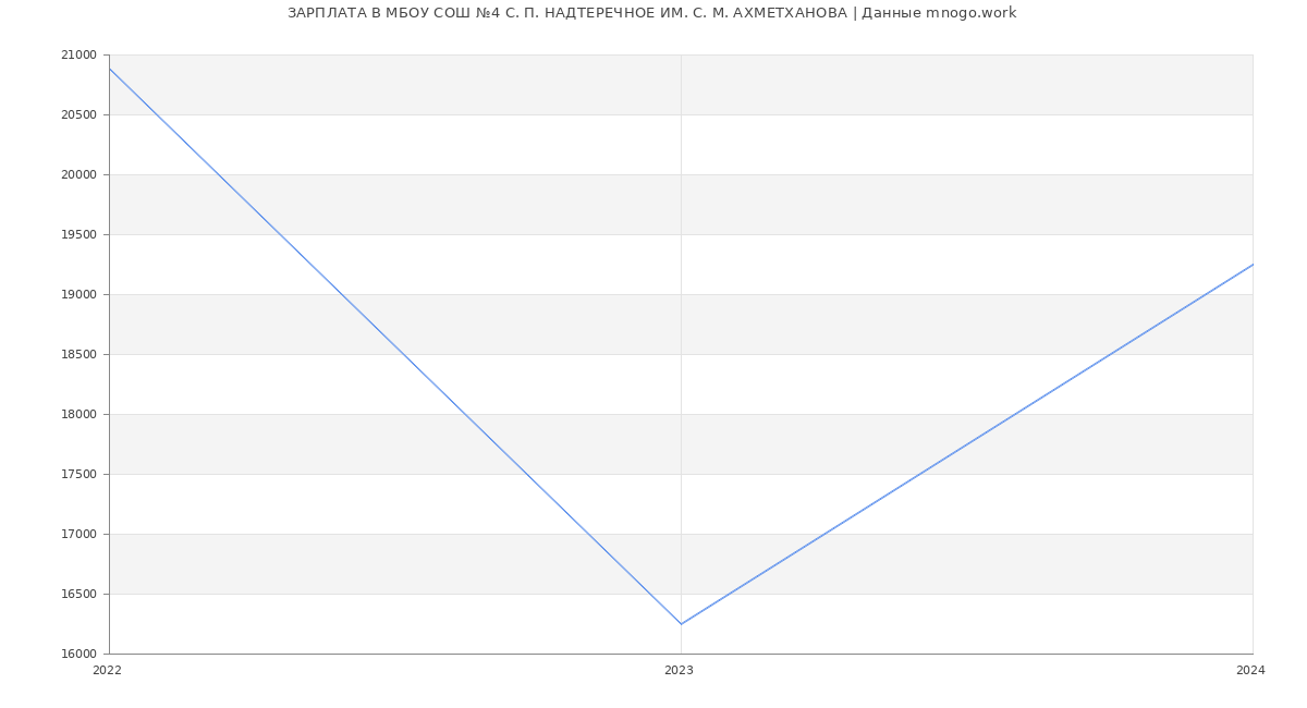 Статистика зарплат МБОУ СОШ №4 С. П. НАДТЕРЕЧНОЕ ИМ. С. М. АХМЕТХАНОВА