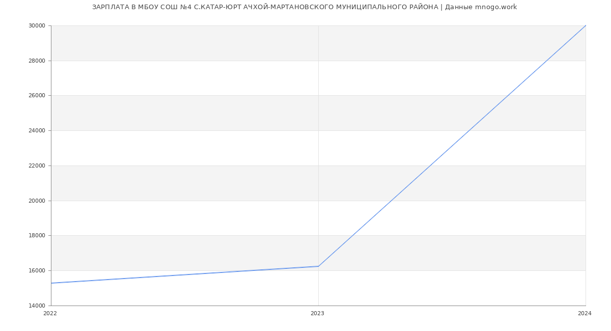 Статистика зарплат МБОУ СОШ №4 С.КАТАР-ЮРТ АЧХОЙ-МАРТАНОВСКОГО МУНИЦИПАЛЬНОГО РАЙОНА